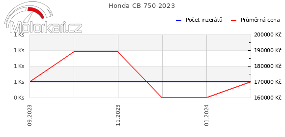 Honda CB 750 2023