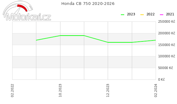 Honda CB 750 2020-2026