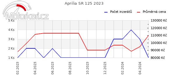 Aprilia SR 125 2023