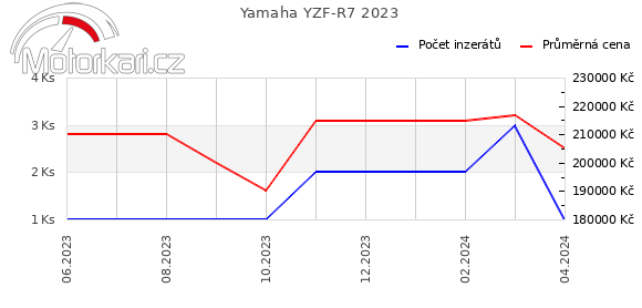 Yamaha YZF-R7 2023