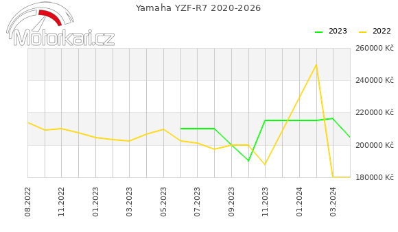 Yamaha YZF-R7 2020-2026