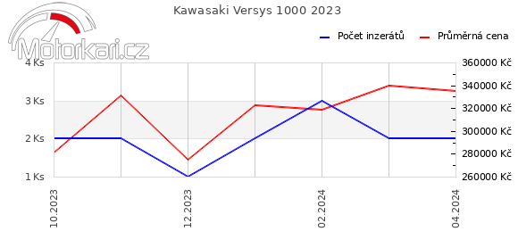 Kawasaki Versys 1000 2023
