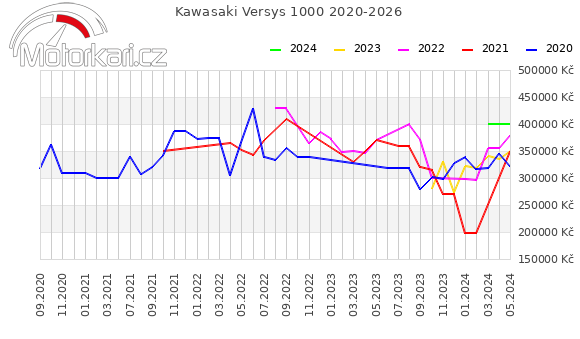 Kawasaki Versys 1000 2020-2026