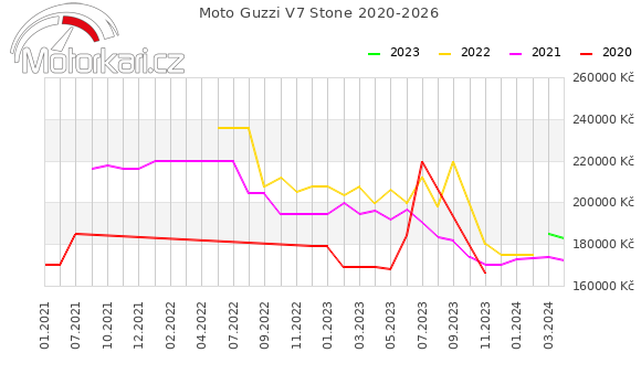 Moto Guzzi V7 Stone 2020-2026