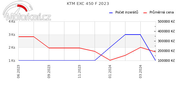 KTM EXC 450 F 2023