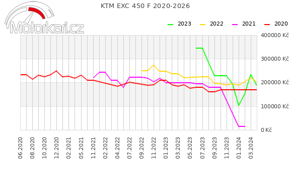 KTM EXC 450 F 2020-2026