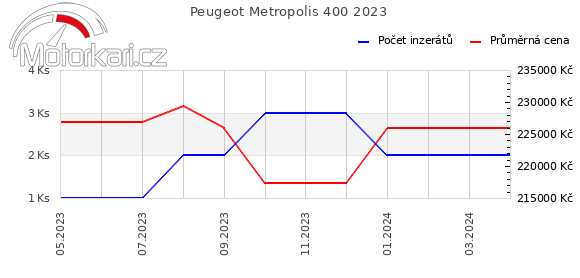 Peugeot Metropolis 400 2023