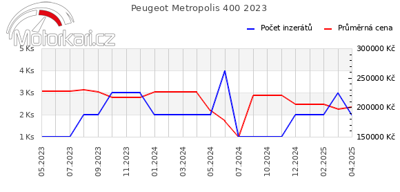 Peugeot Metropolis 400 2023