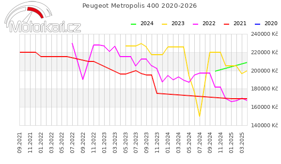 Peugeot Metropolis 400 2020-2026