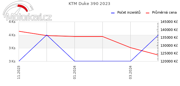 KTM Duke 390 2023