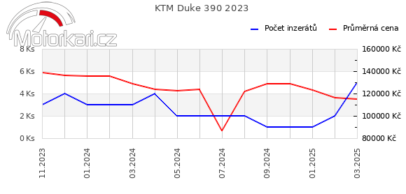 KTM Duke 390 2023