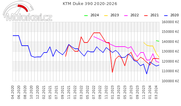 KTM Duke 390 2020-2026