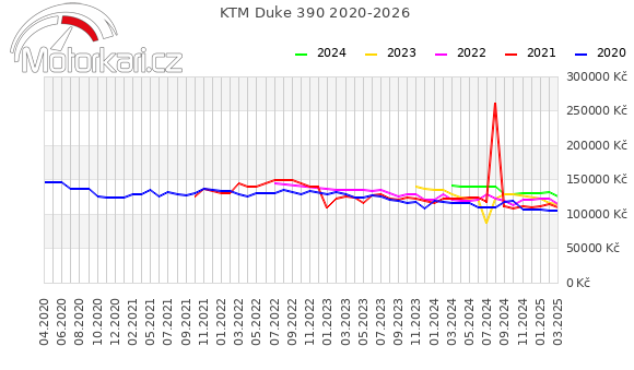 KTM Duke 390 2020-2026
