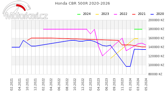 Honda CBR 500R 2020-2026