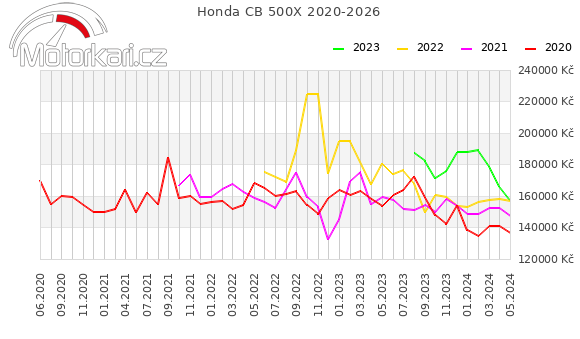 Honda CB 500X 2020-2026