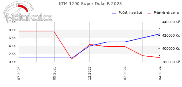 KTM 1290 Super Duke R 2023