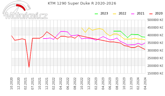 KTM 1290 Super Duke R 2020-2026