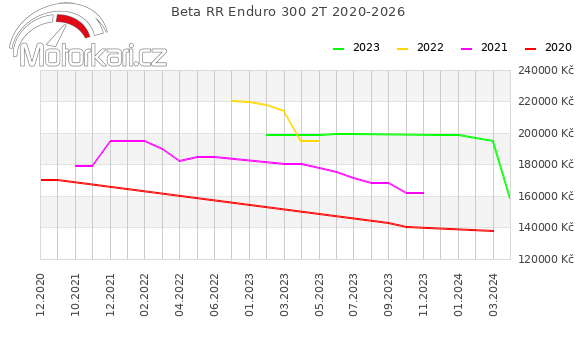 Beta RR Enduro 300 2T 2020-2026