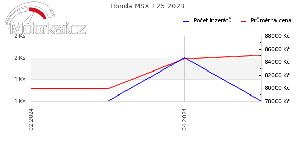 Honda MSX 125 2023