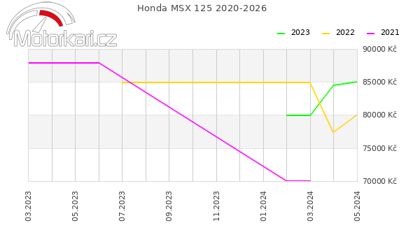 Honda MSX 125 2020-2026