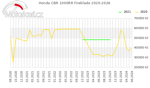 Honda CBR 1000RR Fireblade 2020-2026