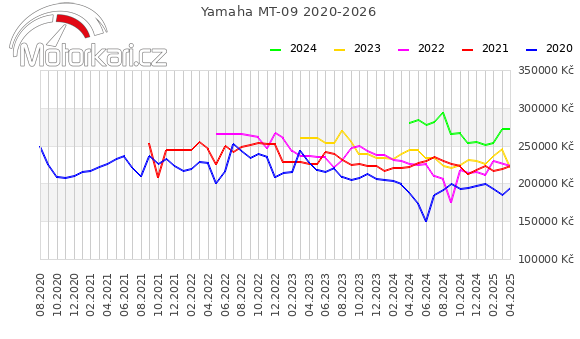 Yamaha MT-09 2020-2026