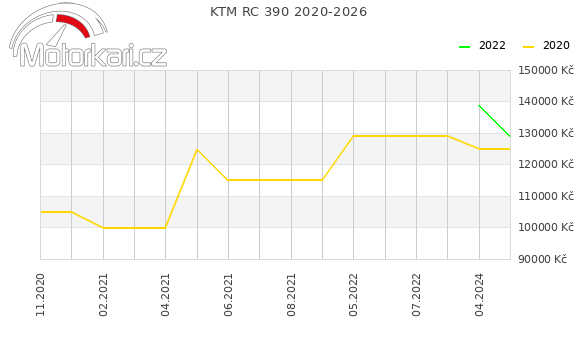 KTM RC 390 2020-2026