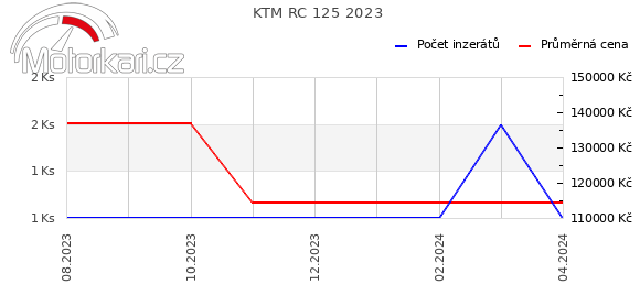 KTM RC 125 2023