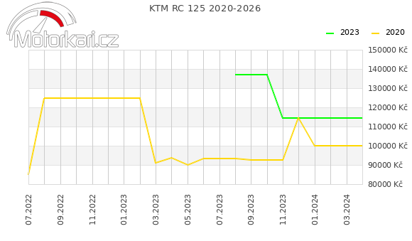 KTM RC 125 2020-2026