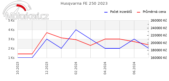 Husqvarna FE 250 2023
