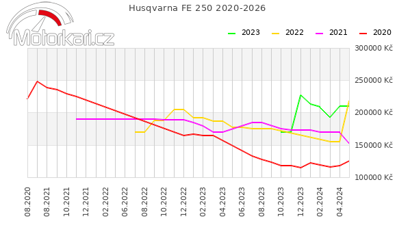 Husqvarna FE 250 2020-2026