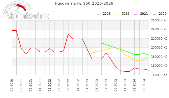Husqvarna FE 350 2020-2026