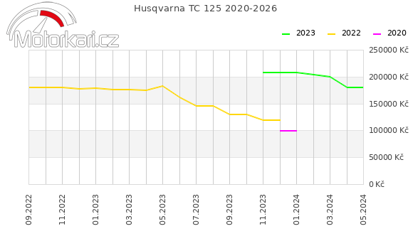 Husqvarna TC 125 2020-2026