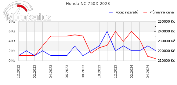 Honda NC 750X 2023