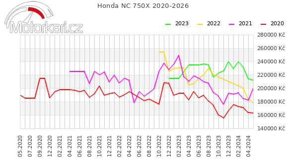 Honda NC 750X 2020-2026