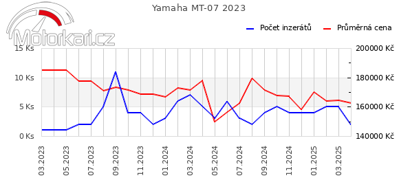 Yamaha MT-07 2023