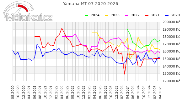 Yamaha MT-07 2020-2026