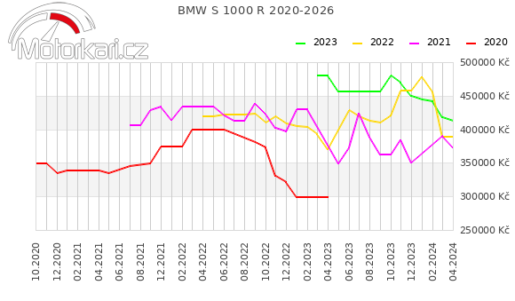 BMW S 1000 R 2020-2026