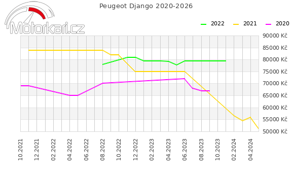 Peugeot Django 2020-2026
