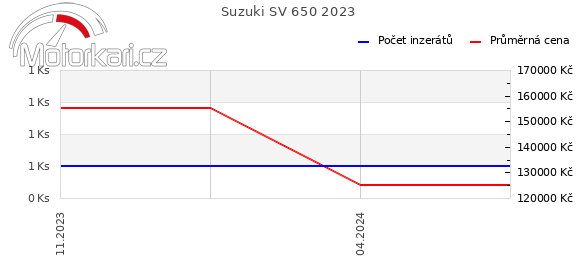 Suzuki SV 650 2023