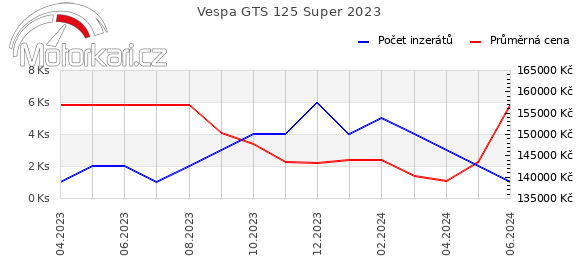 Vespa GTS 125 Super 2023
