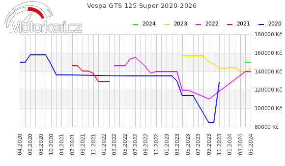 Vespa GTS 125 Super 2020-2026