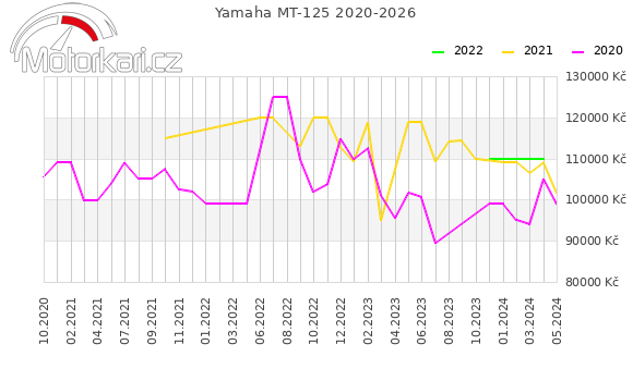 Yamaha MT-125 2020-2026