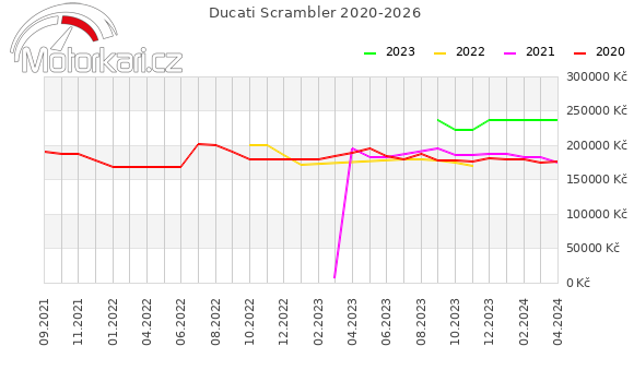 Ducati Scrambler 2020-2026