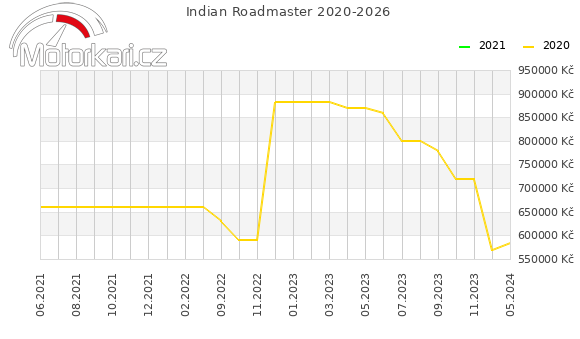 Indian Roadmaster 2020-2026