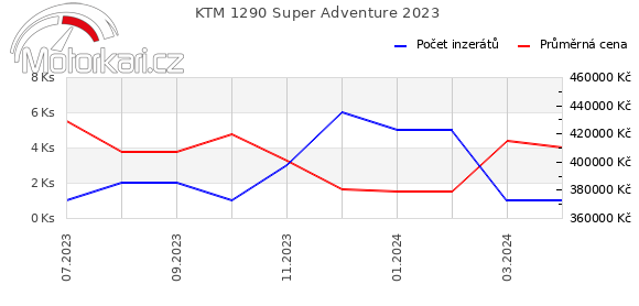 KTM 1290 Super Adventure 2023