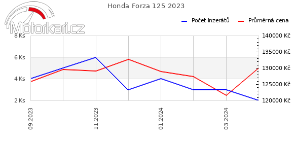 Honda Forza 125 2023