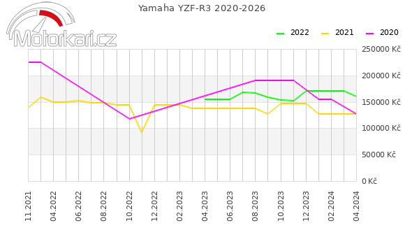 Yamaha YZF-R3 2020-2026