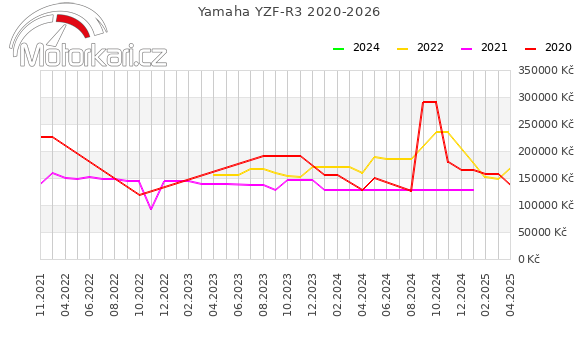 Yamaha YZF-R3 2020-2026