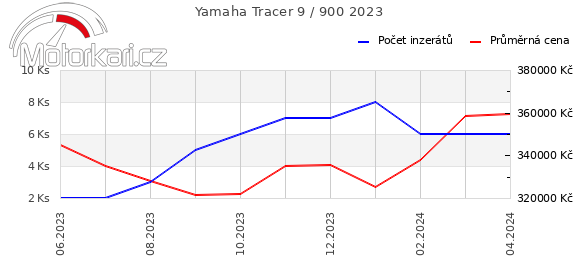 Yamaha Tracer 9 / 900 2023
